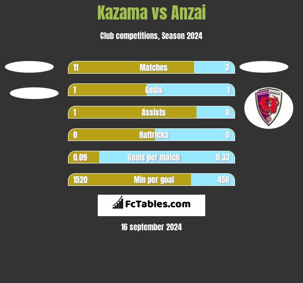 Kazama vs Anzai h2h player stats