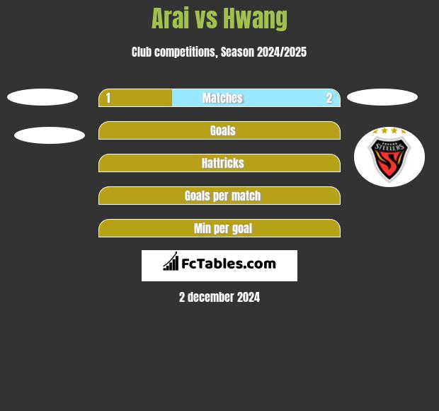 Arai vs Hwang h2h player stats