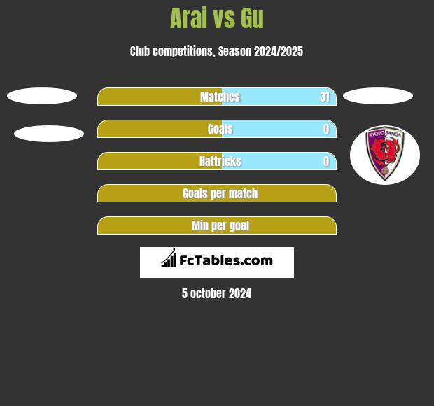 Arai vs Gu h2h player stats