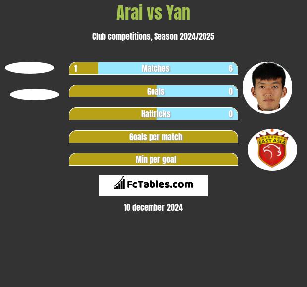 Arai vs Yan h2h player stats