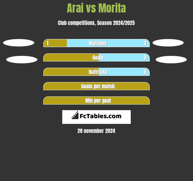 Arai vs Morita h2h player stats