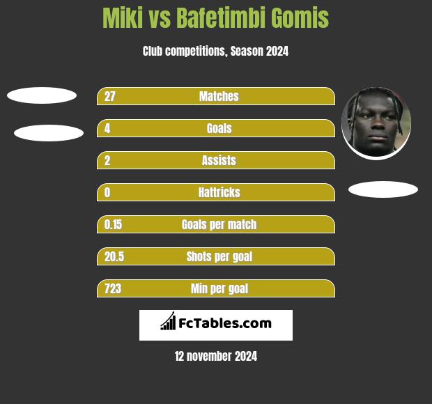 Miki vs Bafetimbi Gomis h2h player stats