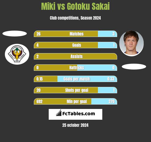 Miki vs Gotoku Sakai h2h player stats