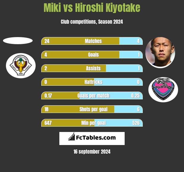 Miki vs Hiroshi Kiyotake h2h player stats