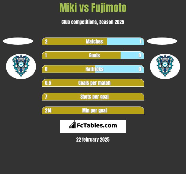 Miki vs Fujimoto h2h player stats