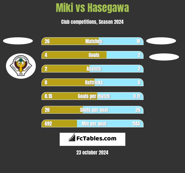 Miki vs Hasegawa h2h player stats