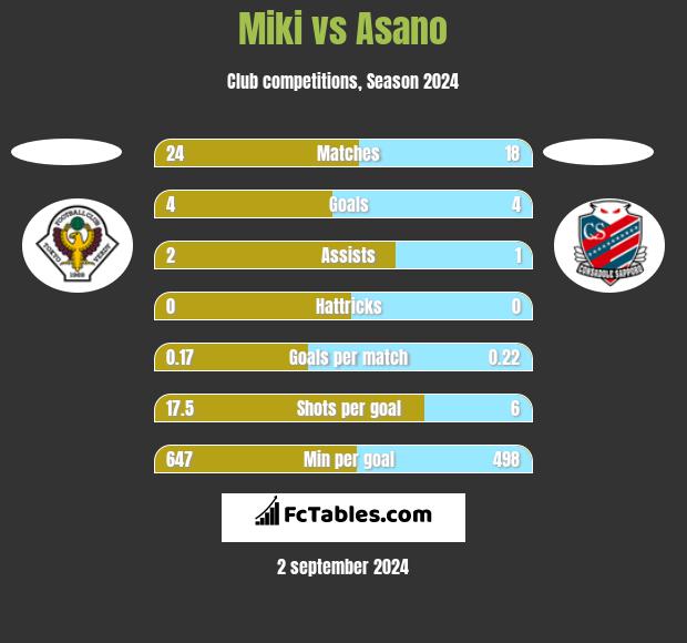 Miki vs Asano h2h player stats