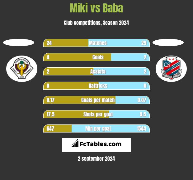 Miki vs Baba h2h player stats