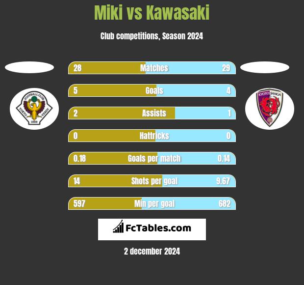 Miki vs Kawasaki h2h player stats