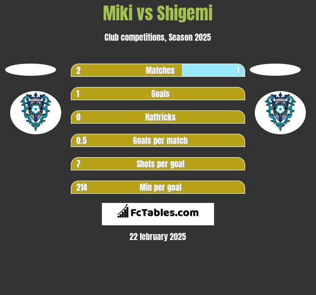 Miki vs Shigemi h2h player stats