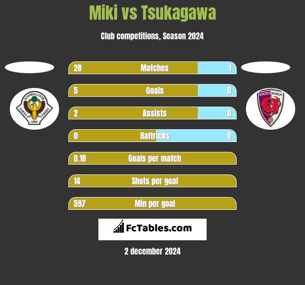 Miki vs Tsukagawa h2h player stats