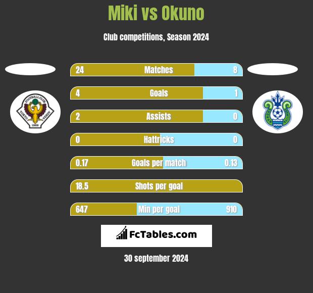 Miki vs Okuno h2h player stats