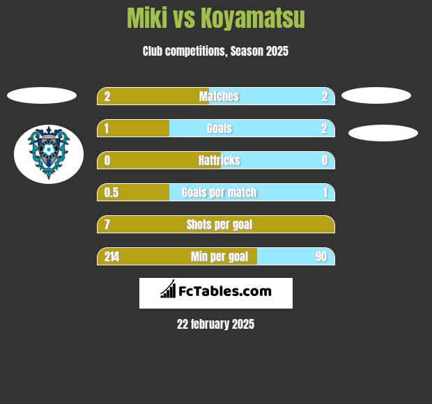 Miki vs Koyamatsu h2h player stats