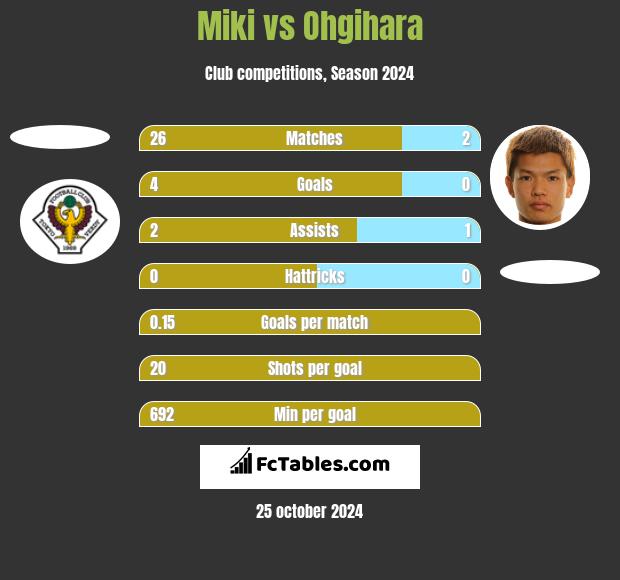 Miki vs Ohgihara h2h player stats