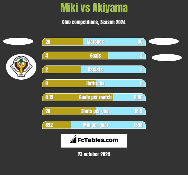 Miki vs Akiyama h2h player stats