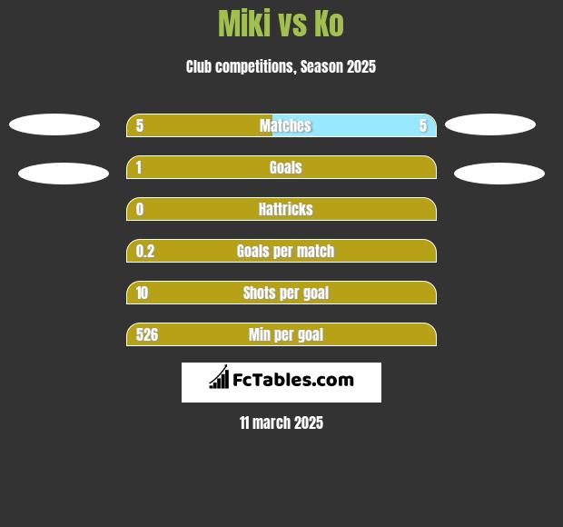 Miki vs Ko h2h player stats