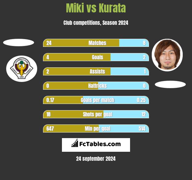 Miki vs Kurata h2h player stats