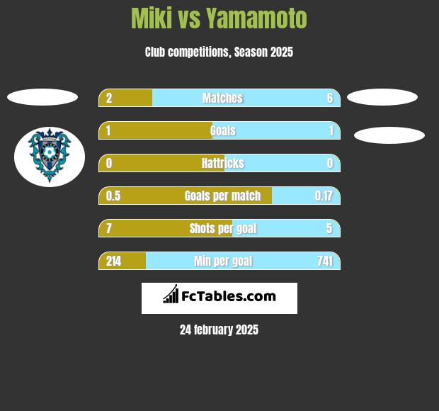 Miki vs Yamamoto h2h player stats