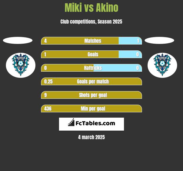 Miki vs Akino h2h player stats