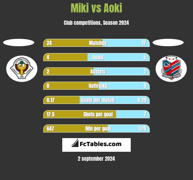 Miki vs Aoki h2h player stats