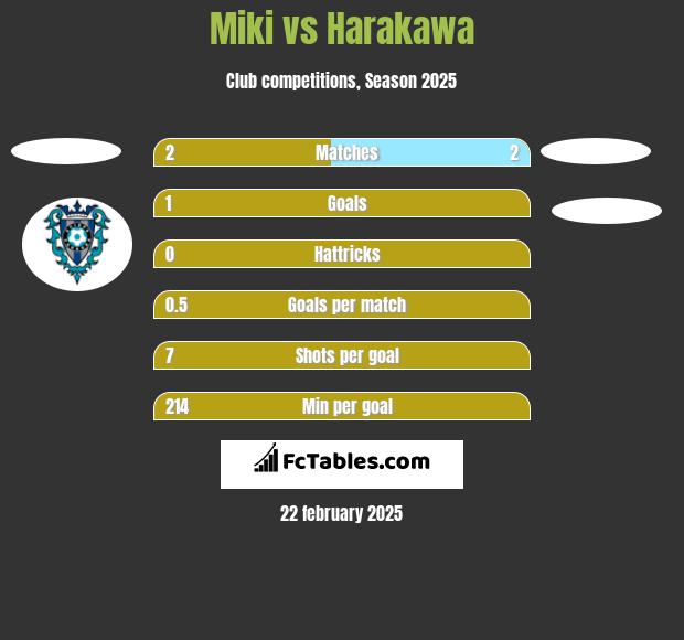 Miki vs Harakawa h2h player stats