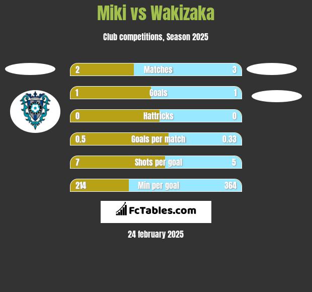 Miki vs Wakizaka h2h player stats