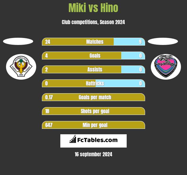 Miki vs Hino h2h player stats