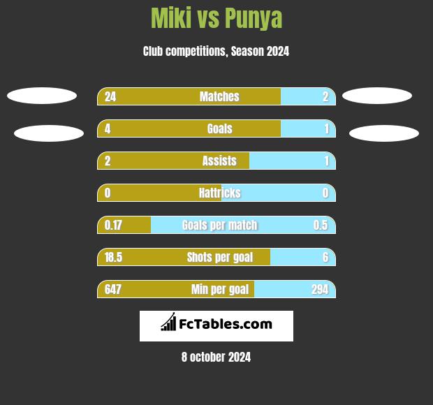 Miki vs Punya h2h player stats