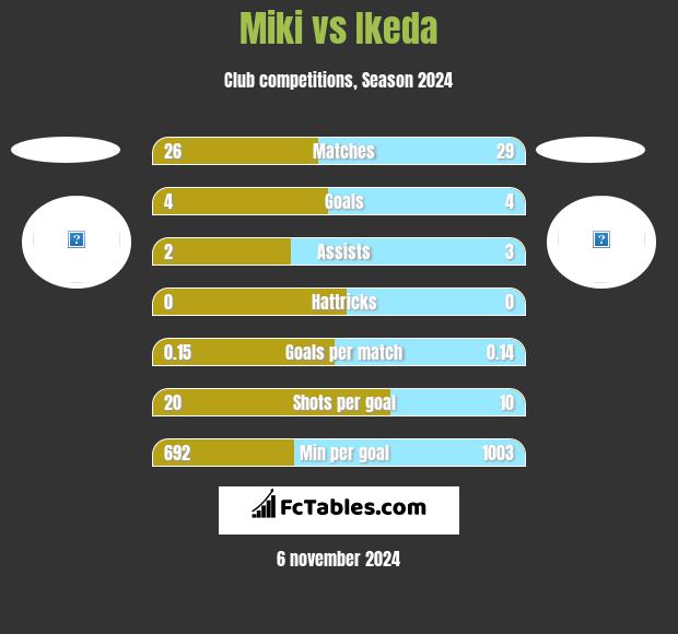 Miki vs Ikeda h2h player stats