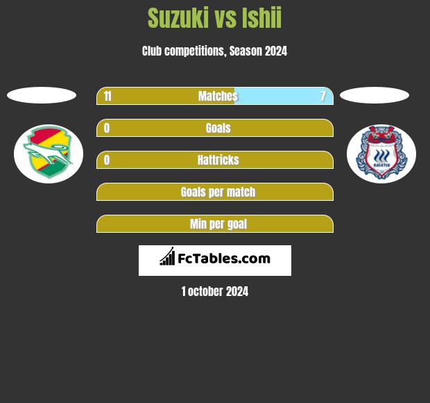 Suzuki vs Ishii h2h player stats