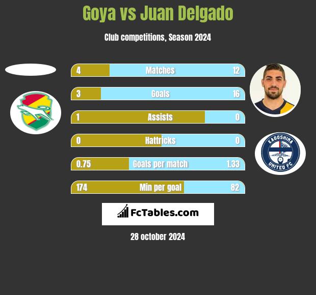 Goya vs Juan Delgado h2h player stats