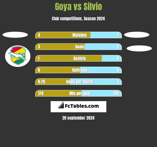 Goya vs Silvio h2h player stats