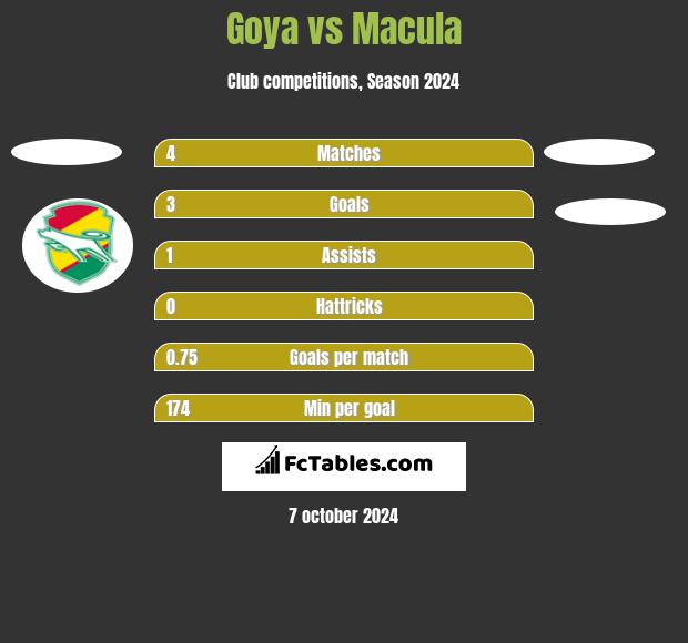 Goya vs Macula h2h player stats