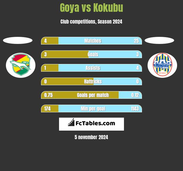 Goya vs Kokubu h2h player stats