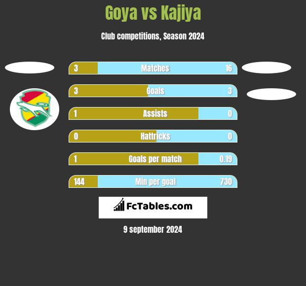 Goya vs Kajiya h2h player stats