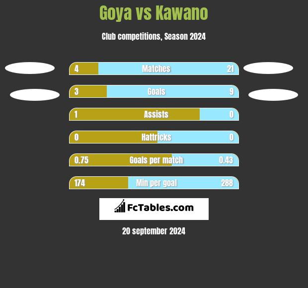 Goya vs Kawano h2h player stats