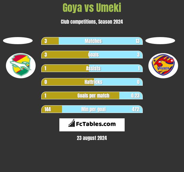 Goya vs Umeki h2h player stats