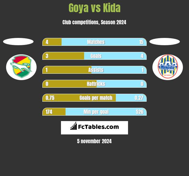 Goya vs Kida h2h player stats