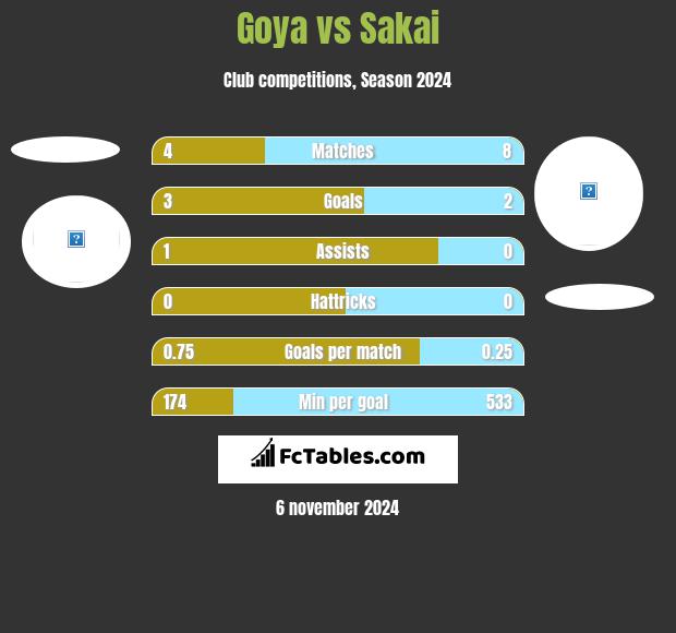 Goya vs Sakai h2h player stats