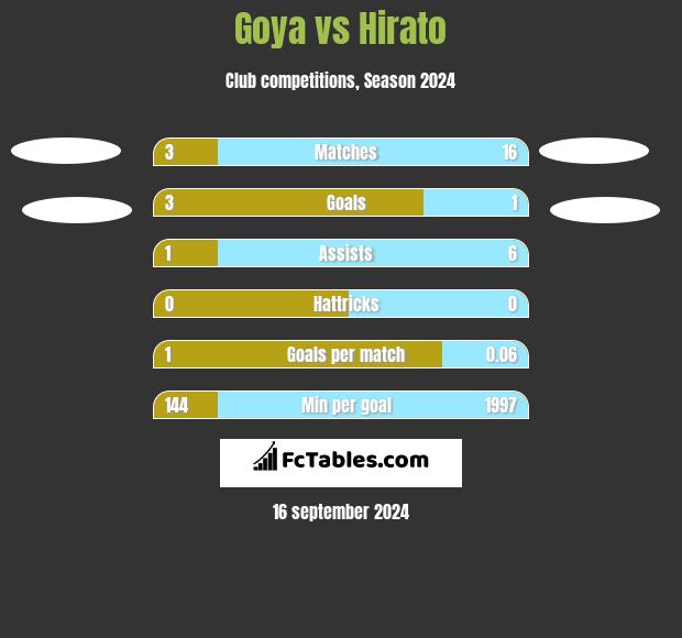 Goya vs Hirato h2h player stats