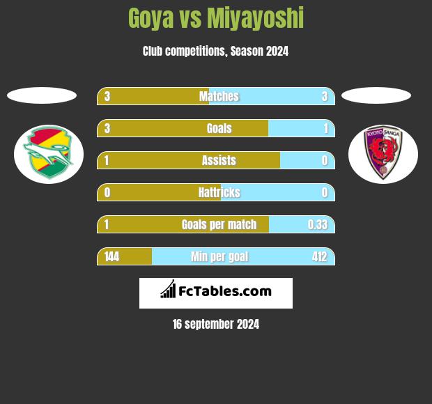 Goya vs Miyayoshi h2h player stats