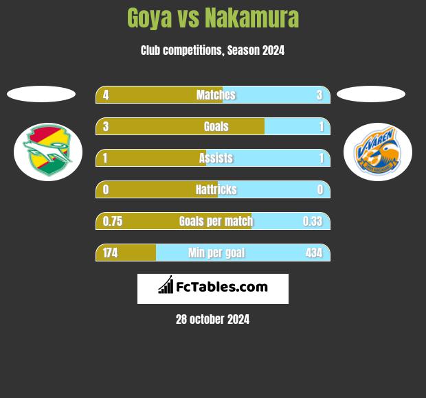 Goya vs Nakamura h2h player stats