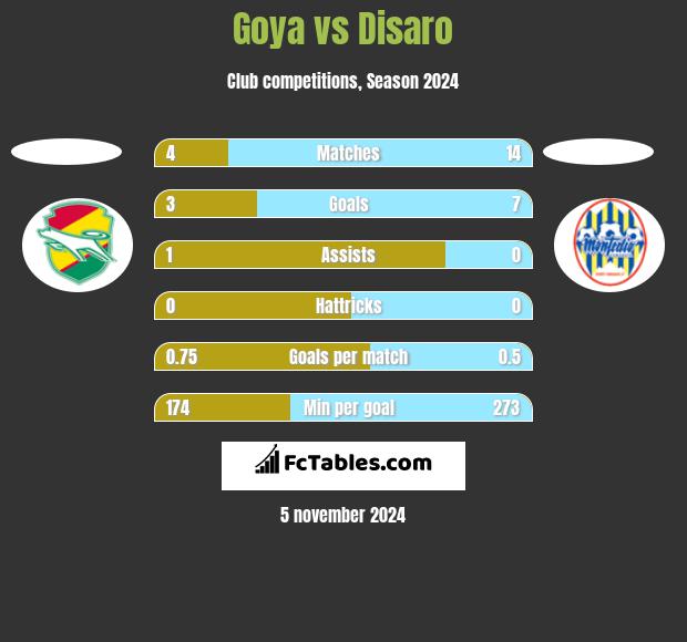 Goya vs Disaro h2h player stats