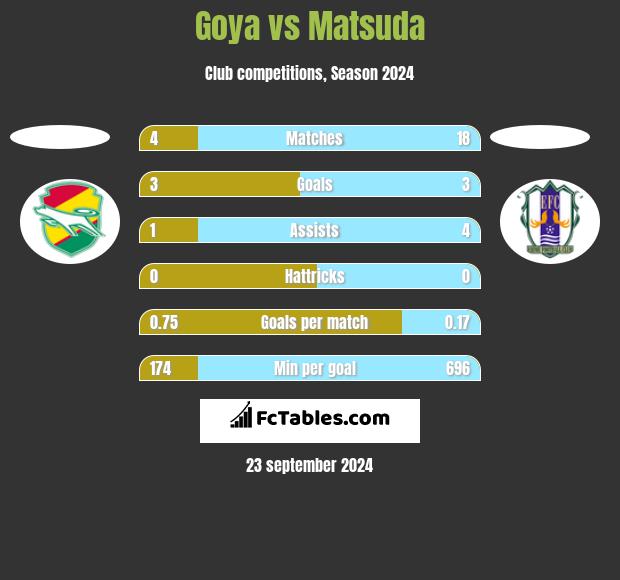 Goya vs Matsuda h2h player stats