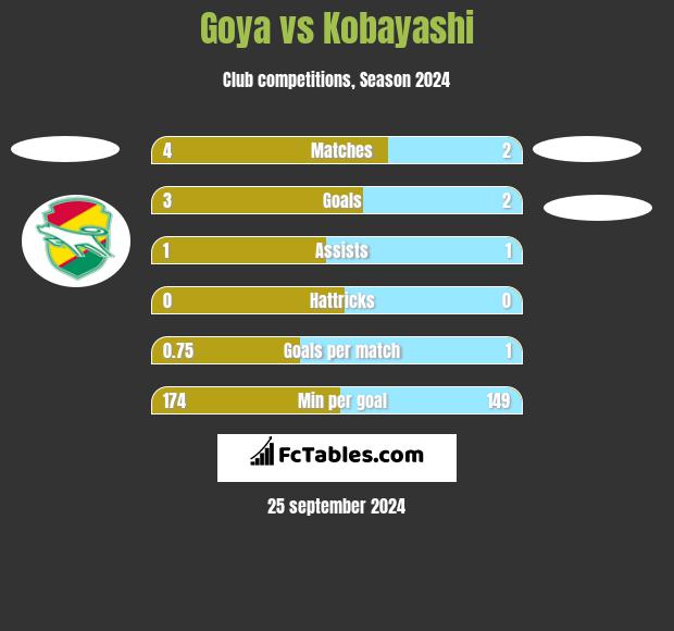 Goya vs Kobayashi h2h player stats