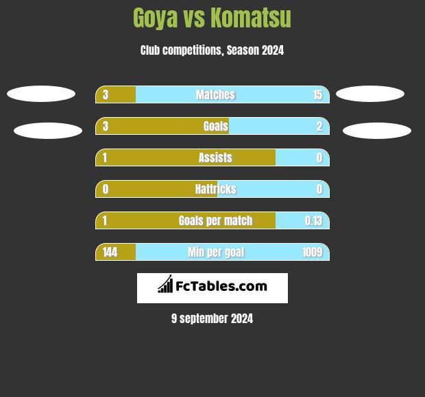 Goya vs Komatsu h2h player stats