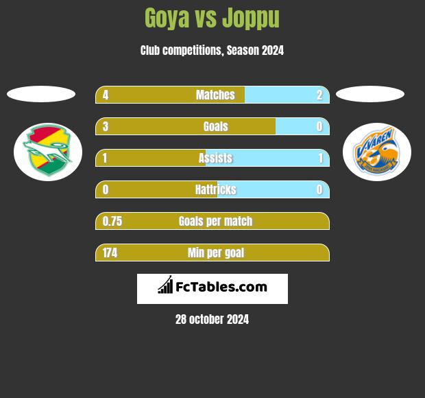 Goya vs Joppu h2h player stats