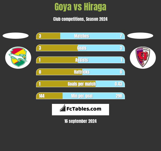 Goya vs Hiraga h2h player stats