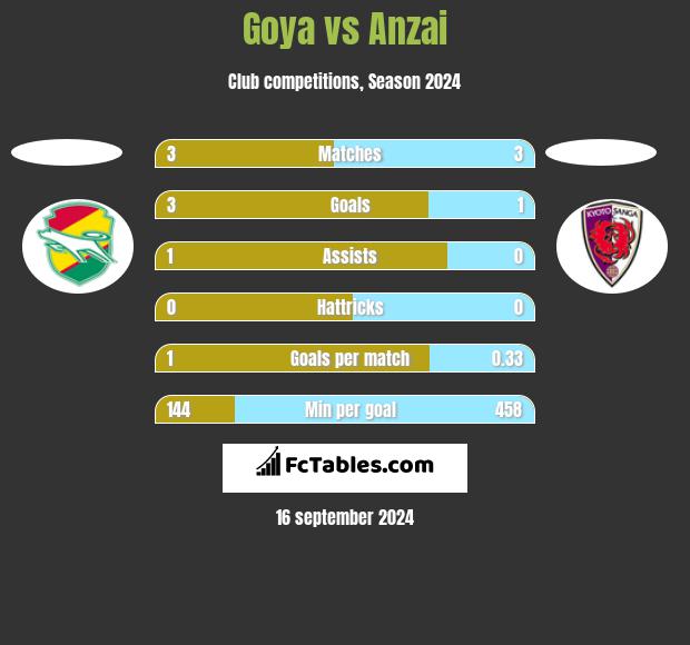 Goya vs Anzai h2h player stats