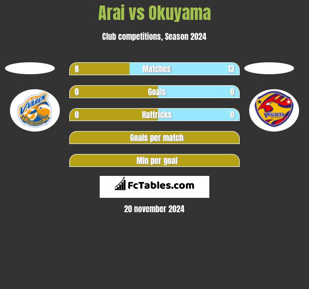 Arai vs Okuyama h2h player stats